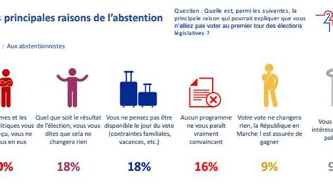 Législatives quatre questions sur l abstention record au premier tour