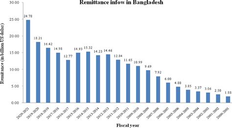 Year Wise Remittance Inflow In Bangladesh Sources Bangladesh Bank