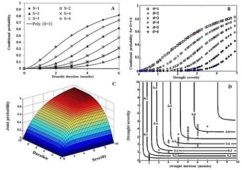 The Joint Conditional Probability Of Drought Severity And Duration A