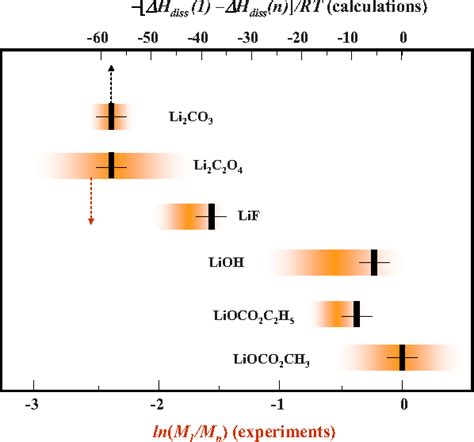 Figure 6 from Solubility of Lithium Salts Formed on the Lithium-Ion Battery Negative Electrode ...