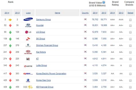 2014년 세계 500대 기업 브랜드 가치 순위와 우리 기업의 순위 브랜드핫라인 브랜드 아이덴티티 디자인 전문회사최근
