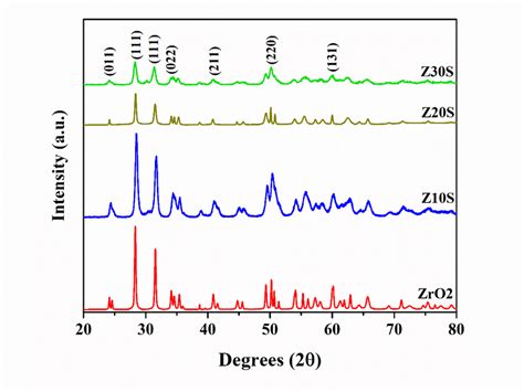 Xrd Patterns Of Zro2 Sio2 Coatings On Anodic Oxidized Surface Of 316l