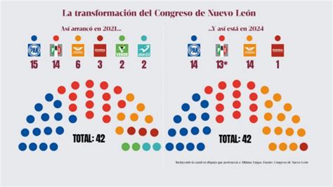 La Guerra Por Los Curules En Nuevo León Abc Noticias