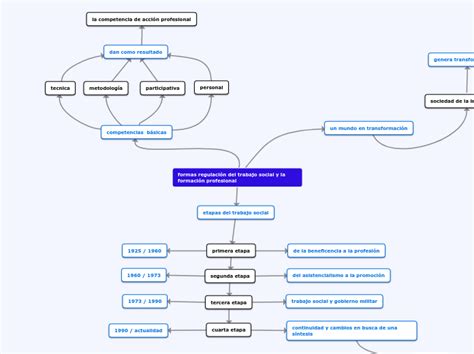 formas regulación del trabajo social y la Mind Map