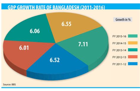 Govt Gdp Grows Faster Than Forecast In Fy16 Rmg Bangladesh