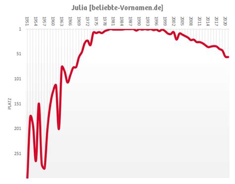 Vorname Julia Herkunft Statistik Und Bedeutung