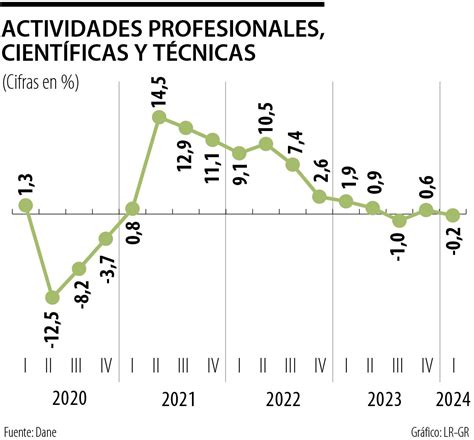 Econom A Colombiana Registr Su Peor Arranque De A O Desde Crisis De La