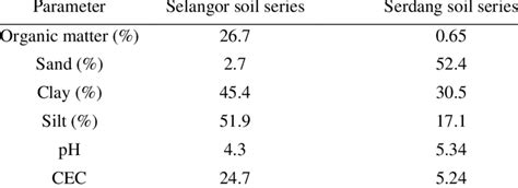 Physico Chemical Properties Of Soil Series Download Scientific Diagram