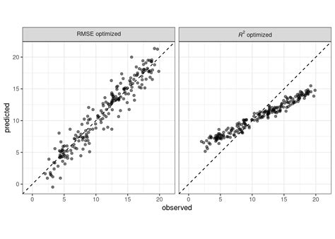 9 Judging Model Effectiveness Tidy Modeling With R