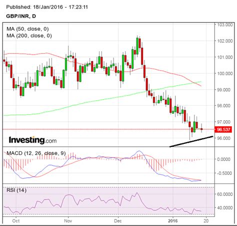 Indian Rupee Outlook Brighter Against The Pound