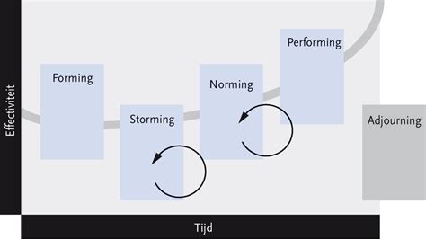 Fasen Van Teamontwikkeling Tuckman