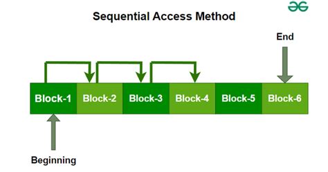 File Access Methods In Operating System GeeksforGeeks