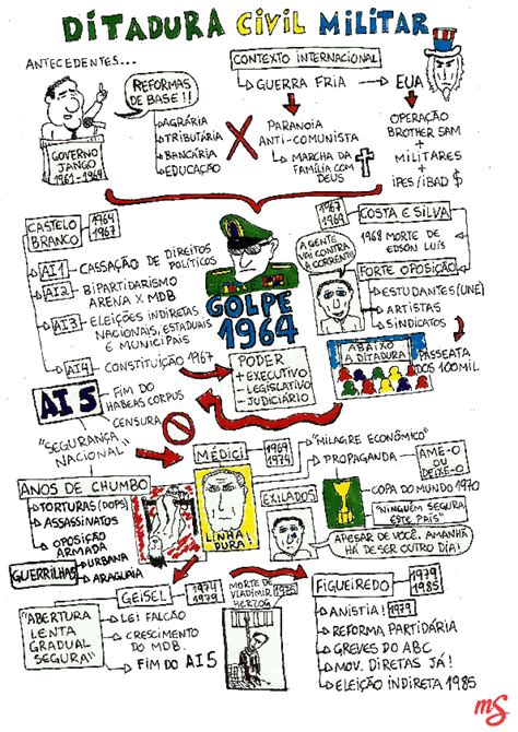 Mapa Mental Ditadura Militar Infinittus