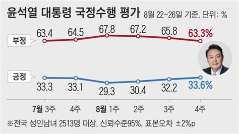 尹대통령 지지율 3주째 상승긍정 336 부정 633 리얼미터 네이트 뉴스