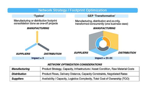 Supply Chain Network Optimization Supply Chain Architecture