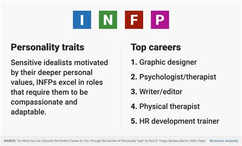 The best jobs for every personality type | Personality types, Infp