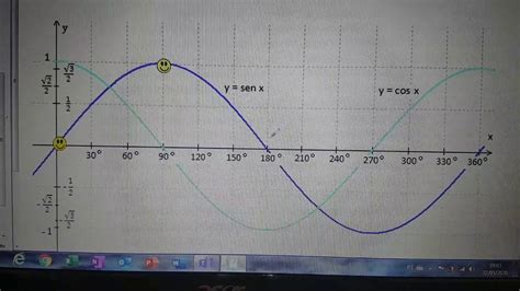 FunÇÕes Seno E Cosseno Gráficos Youtube