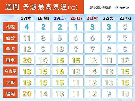 きょうも夏日続出 3月の過去最高気温を更新した所も 季節先取りの陽気いつまで ライブドアニュース