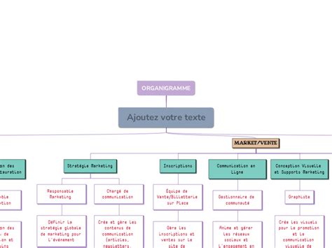 ORGANIGRAMME Mind Map