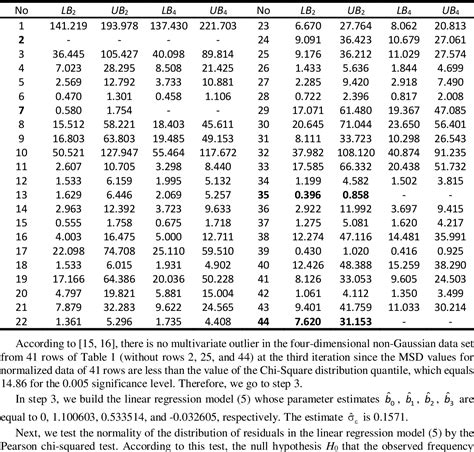 Table 2 From A Modified Technique For Constructing Nonlinear Regression Models Based On The