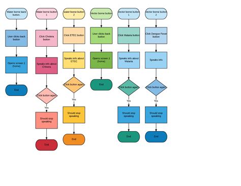 Flowchart For Coding