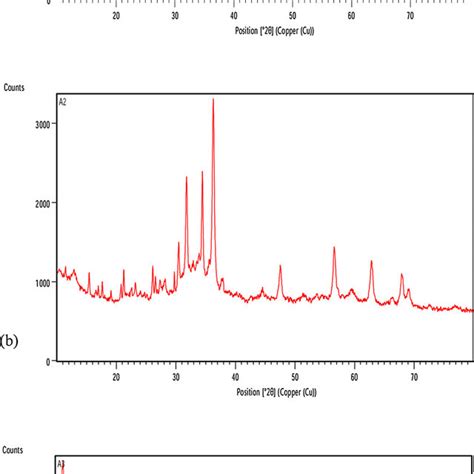 A Xrd Pattern Of Green Zno G Zno Sample Code A1 B Xrd Pattern