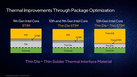 Package Improvements And Overclocking Intel 12th Gen Core Alder Lake