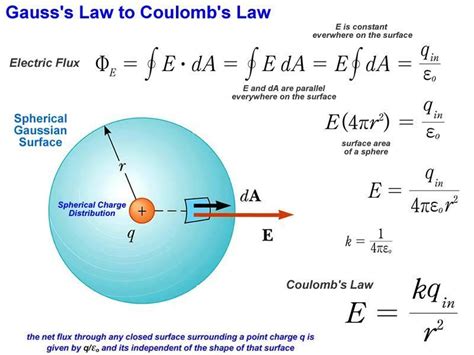 Gausss Law Of Electric Flux And Magnetic Flux Diagram Gauss