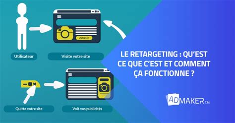 Le Retargeting Ou Remarketing Quest Ce Que Cest Et Comment A