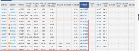 Ipo研究丨上周3支新股破发，本周2家上会均来自创业板企业申购科技