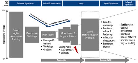 Agile Transformation Domains My Business Agility