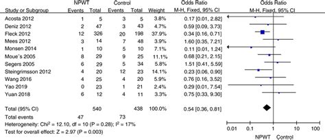 Forest Plots Of Adverse Events CI Confidence Interval NPWT