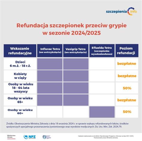 Jak refundowane są szczepionki przeciw grypie w sezonie 2024 2025