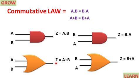 Boolean Algebra Lawsहिन्दी Youtube