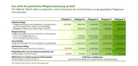 Pflegeversicherung Gesundheit And Sicherheit