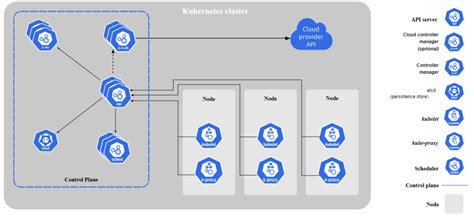 Kubernetes Architecture Explained In Brief The Developer Story