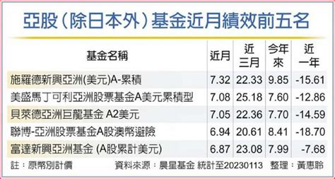 法人：亞股2023有看頭 理財 工商時報