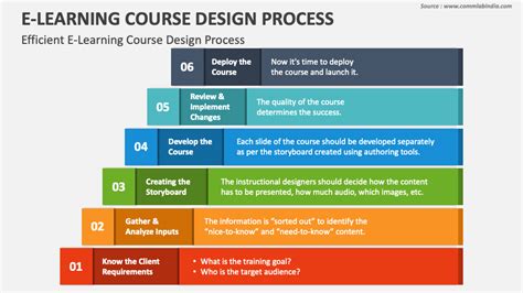 E Learning Course Design Process Powerpoint Presentation Slides Ppt