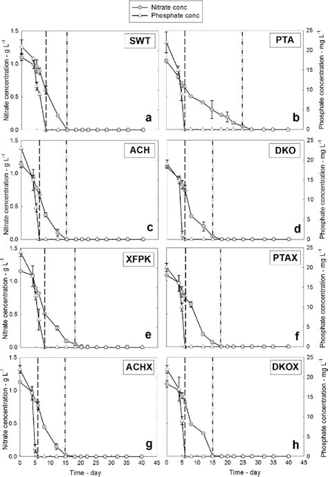 Residual Nitrate And Phosphate Concentration In The Photocultivations