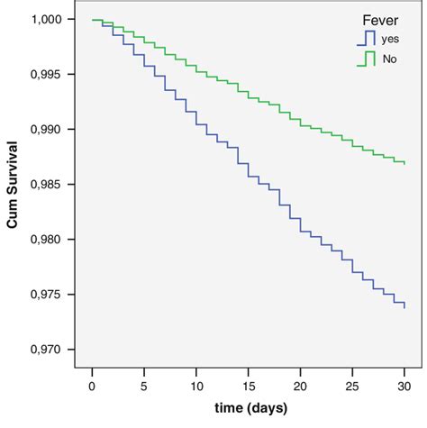 Cox Model Survival Curves For 1 Month Mortality Download Scientific Diagram