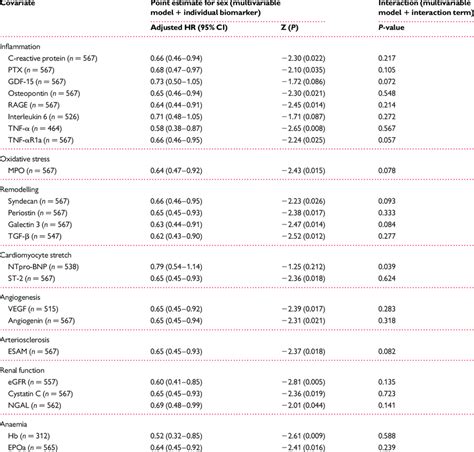 Sex Specific Biomarker Outcome And Interaction Analyses Download Table