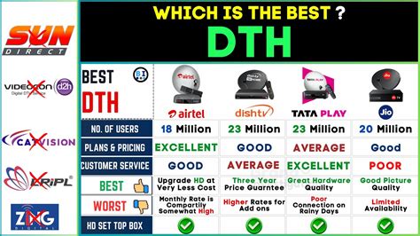 Best Dth Service Top Dish Dth Service In India Airtel Vs Tata