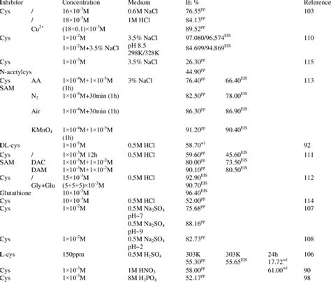 The Efficiency Of Copper Corrosion Inhibition Obtained In The Presence Download Table