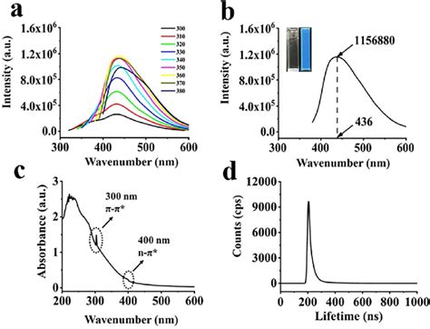 A Photoluminescence Emission Spectra Of Various Incident Light