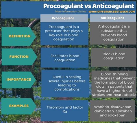 Difference Between Procoagulant And Anticoagulant Compare The