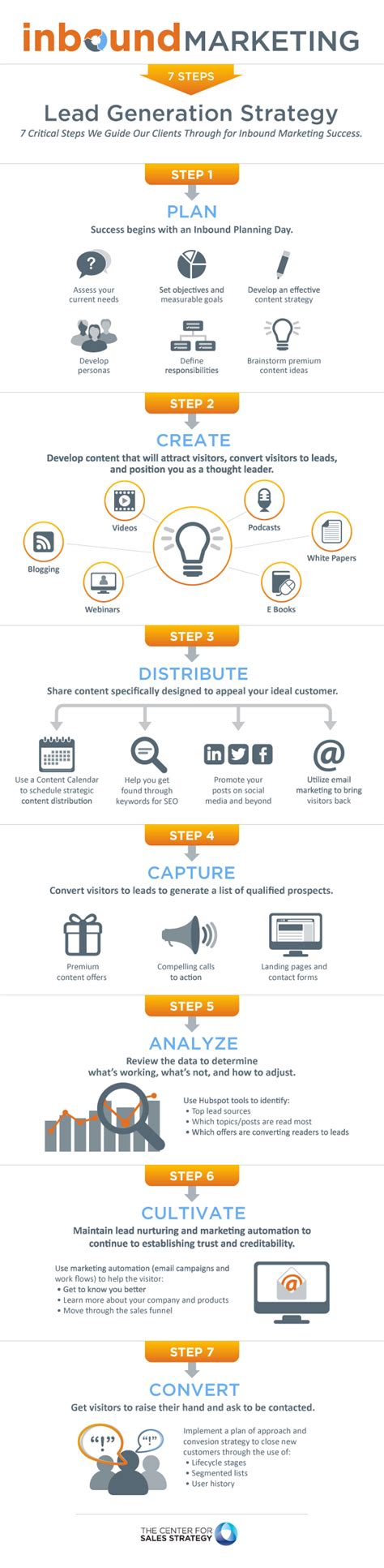 Inbound Marketing Lead Gen In 7 Steps Infographic