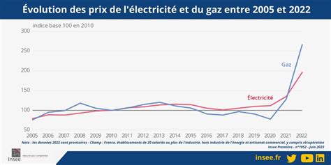 Insee on Twitter Énergie Selon les premières estimations le prix