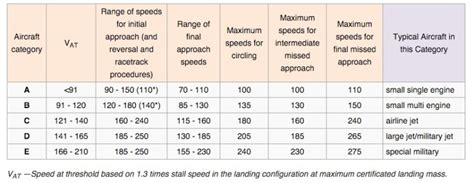 Aircraft Approach Category