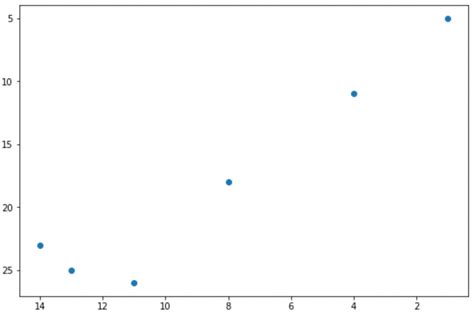 How To Reverse Axes In Matplotlib With Examples