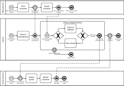 Bpmn Collaboration Diagram Showing How The First Mile Is Organized